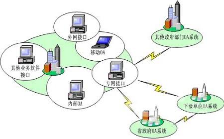 oa定制化系統(tǒng)與業(yè)務(wù)系統(tǒng)結(jié)合的方式有哪些呢？