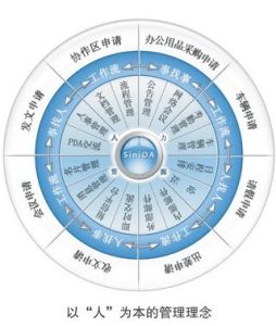 怎樣才能提高OA系統(tǒng)實施項目的成功率？