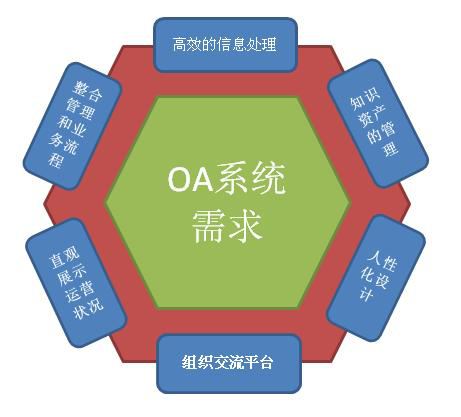 自定義化OA系統(tǒng)才是最實用的OA嗎？