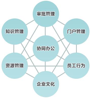 與傳統(tǒng)辦公相比，協(xié)同OA價(jià)值如何體現(xiàn)？