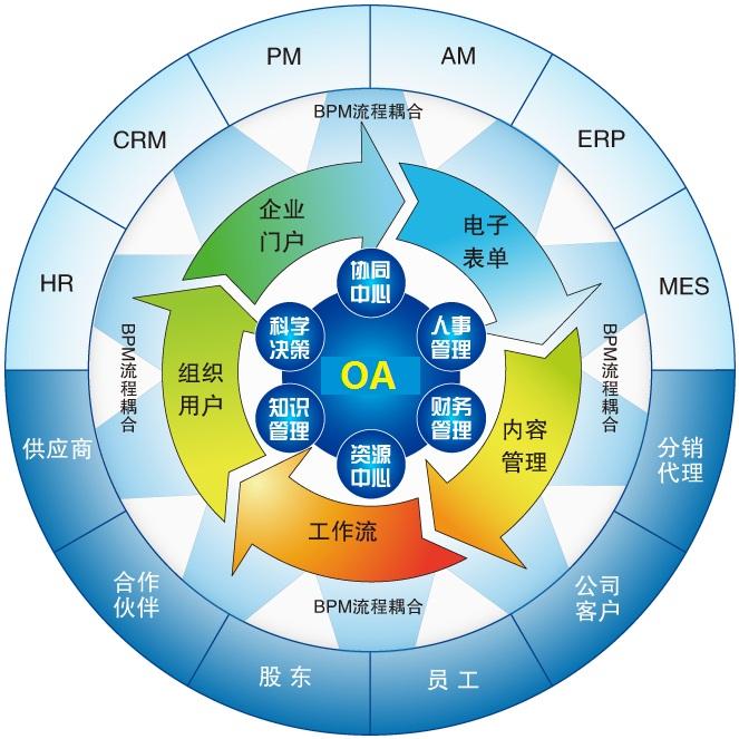OA軟件系統(tǒng)型，自定義化的個(gè)性需求走向普及