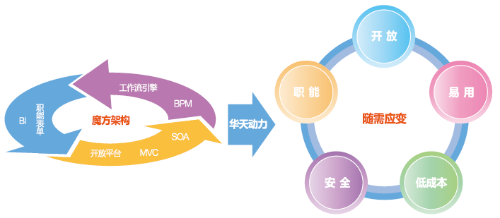 匯高OA系統(tǒng)主要優(yōu)勢六大領先優(yōu)勢
