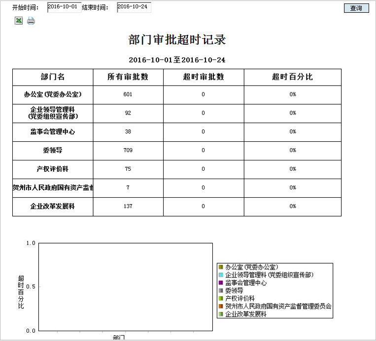 支持OA審批時(shí)效限制、到期提醒、超期統(tǒng)計(jì)