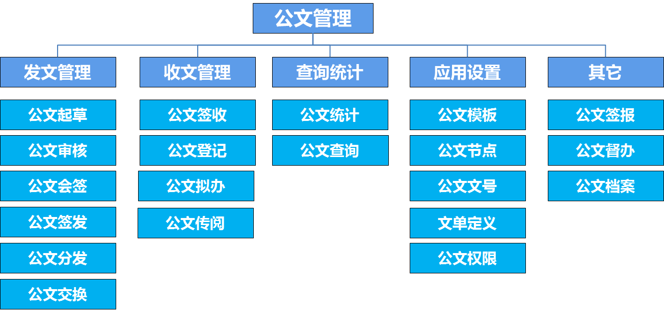 oa公文是黨政機關、企事業(yè)單位、法定團體等組織在公務活動