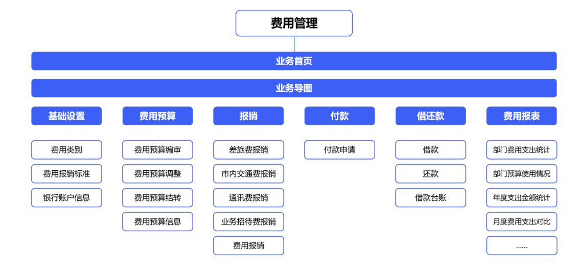 如何利用費(fèi)用管理系統(tǒng)來提升財(cái)務(wù)人員工作效率？