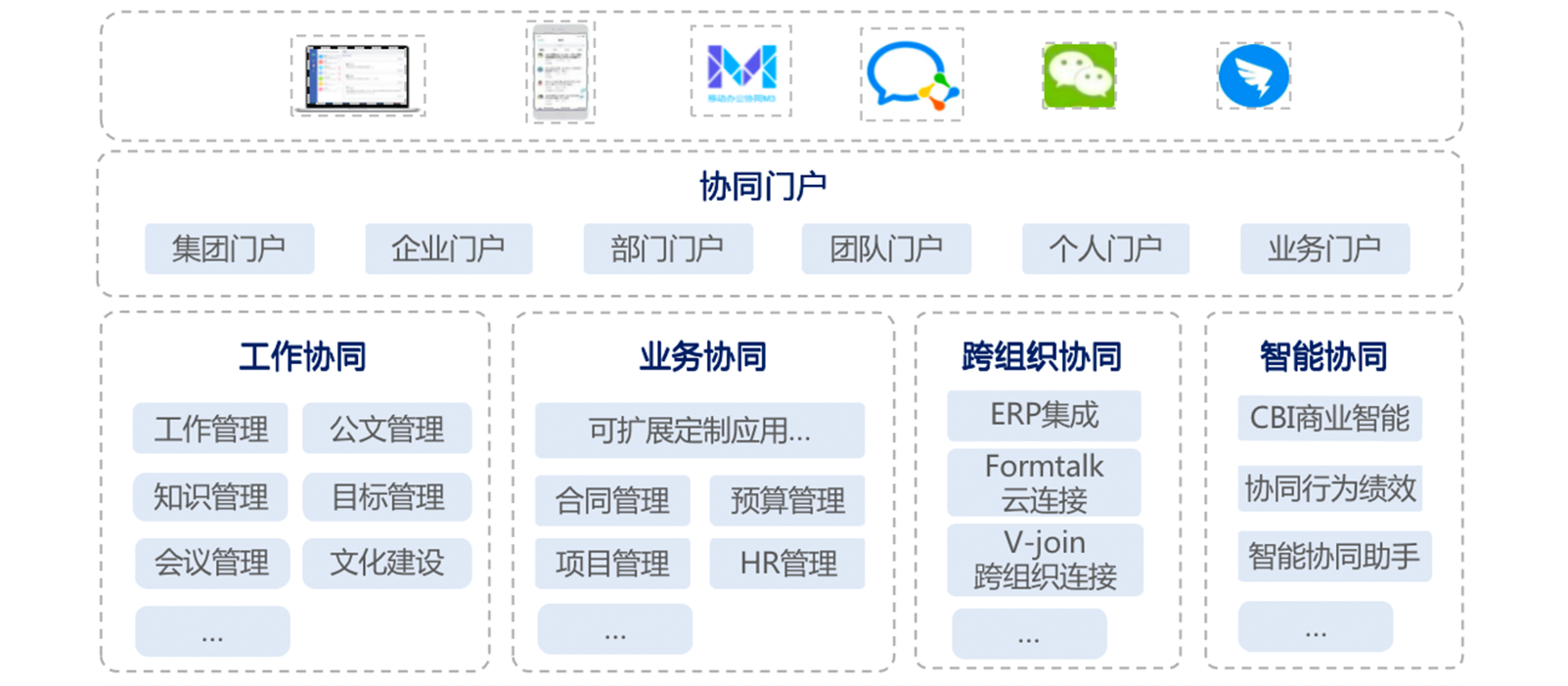 協(xié)同管理軟件的優(yōu)勢是什么？