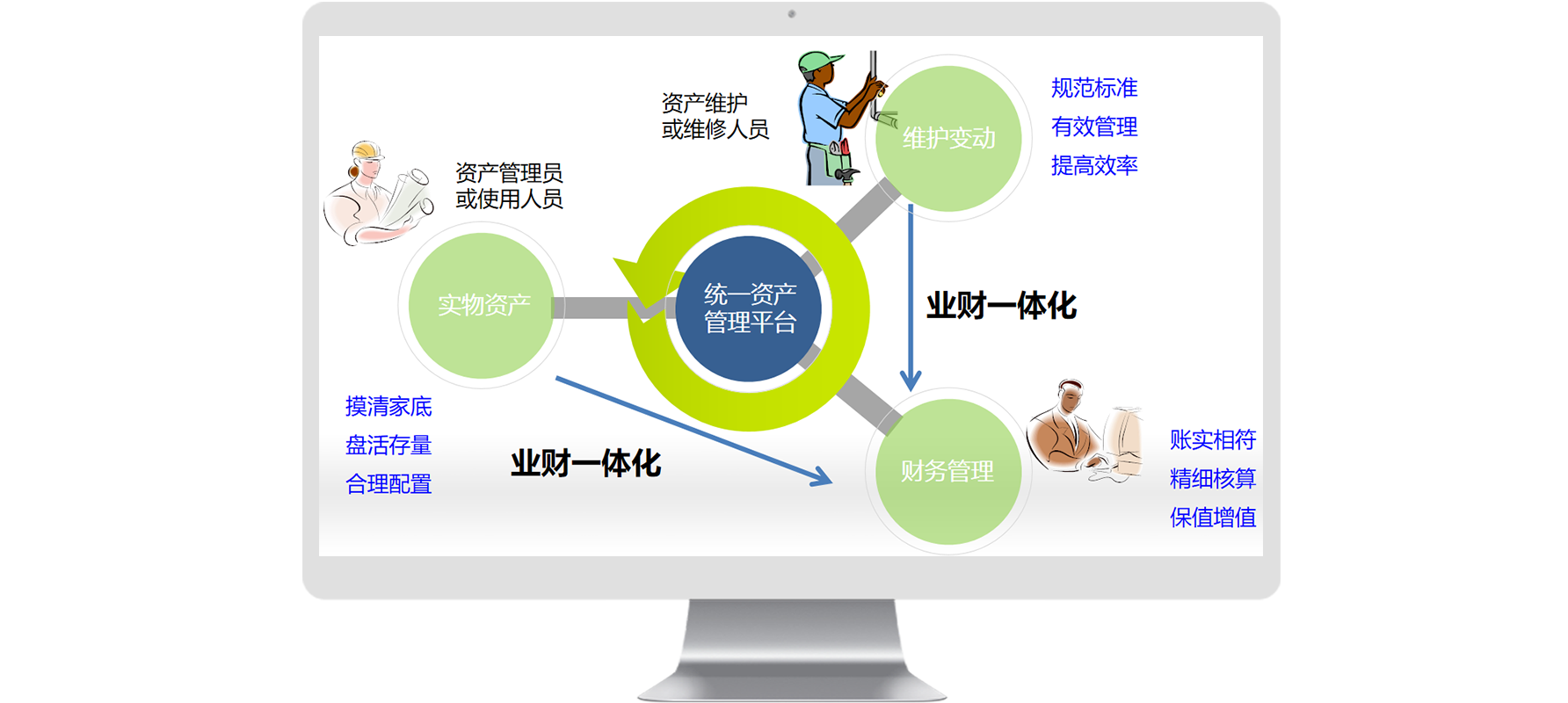 怎么加強(qiáng)資產(chǎn)管理效率？