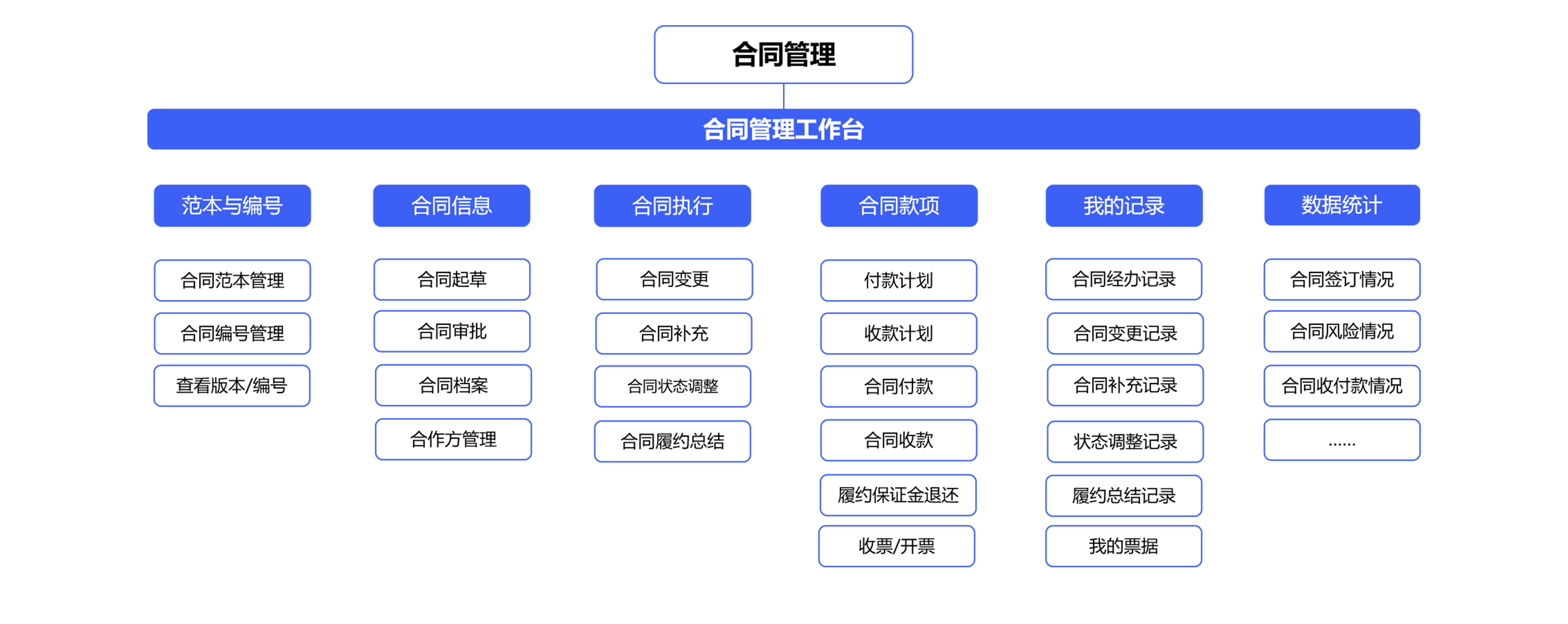 怎么對(duì)企業(yè)的合同管理進(jìn)行一體化管控？
