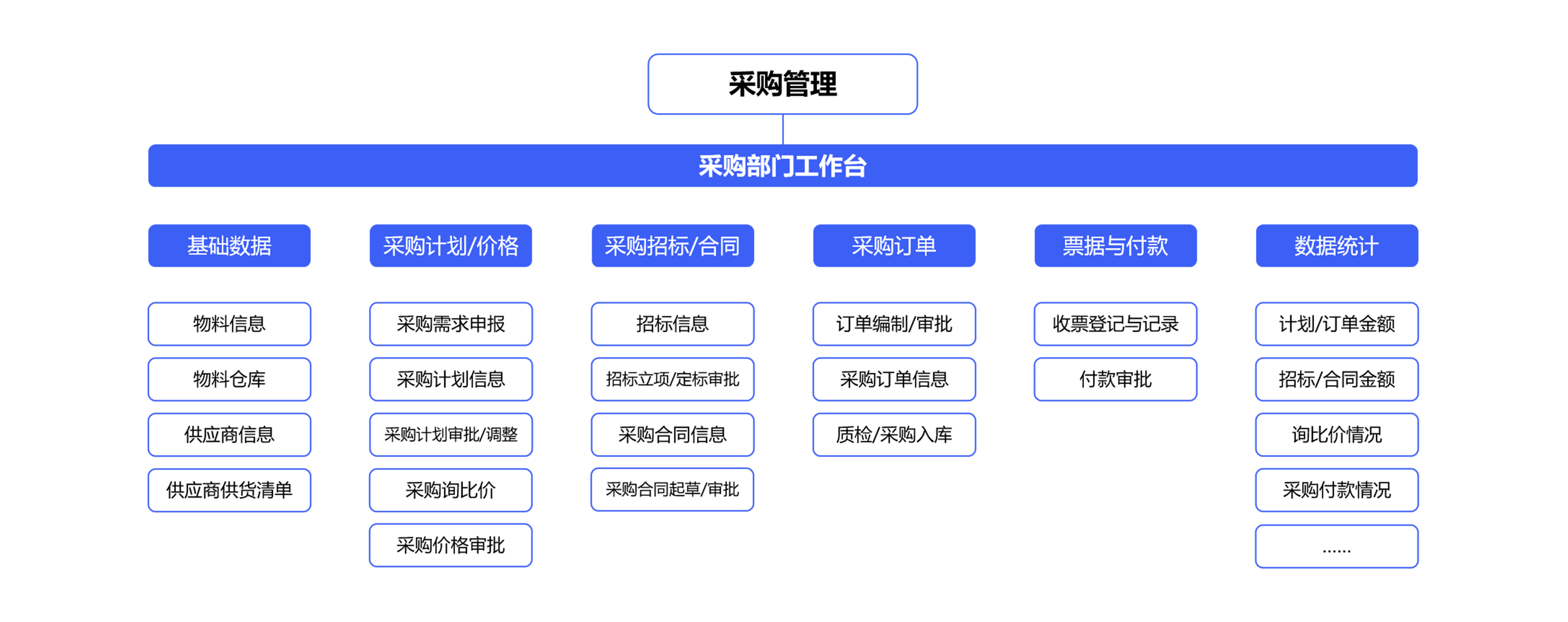 如何使用采購信息化管理系統(tǒng)準確編制采購計劃？