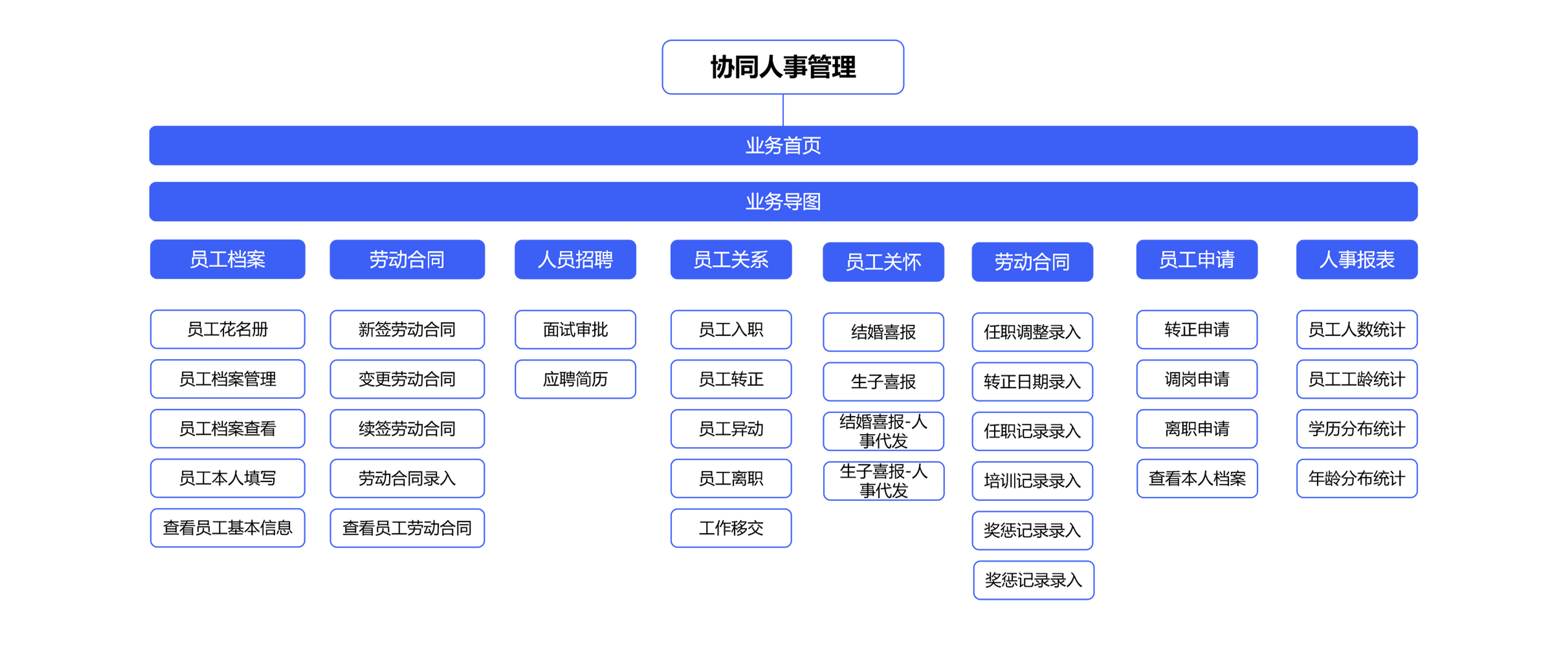 如何用員工組織系統(tǒng)準(zhǔn)確地了解企業(yè)員工的基本信息情況？