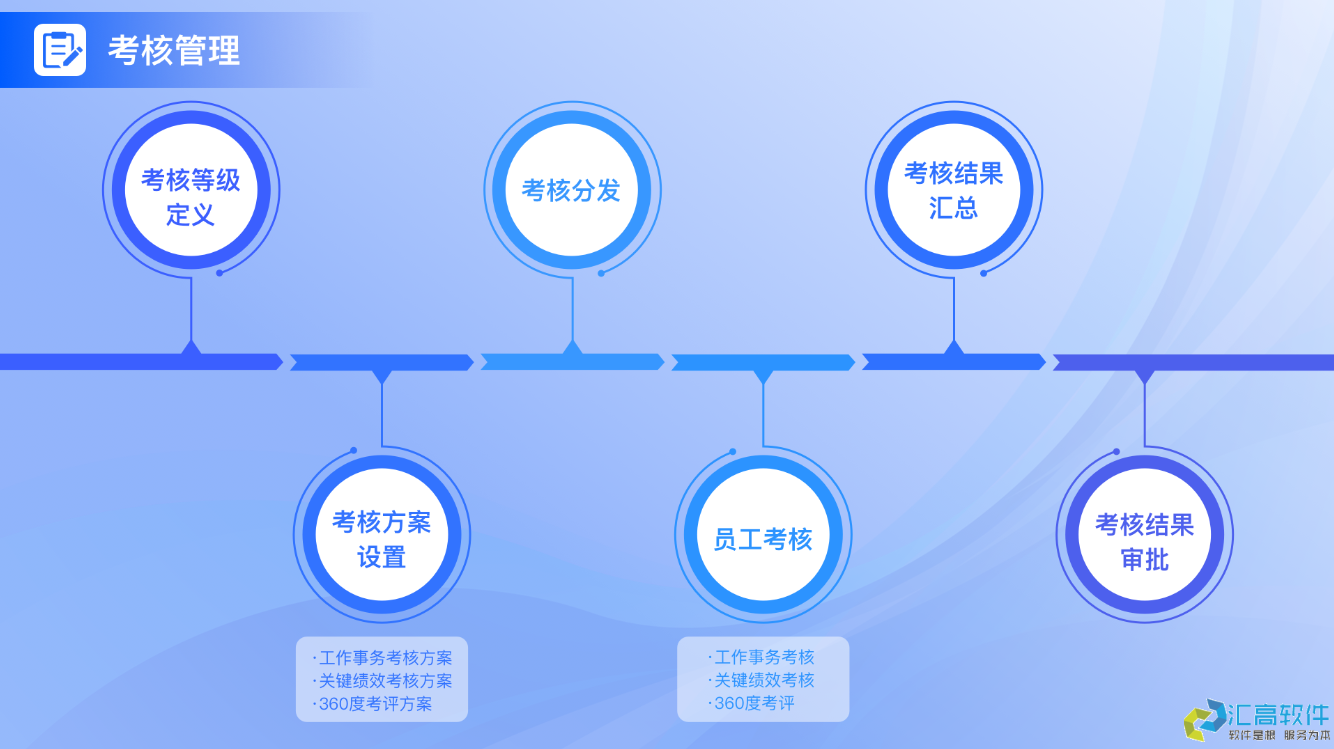 OA業(yè)務功能介紹：HR管理系統(tǒng)之績效管理