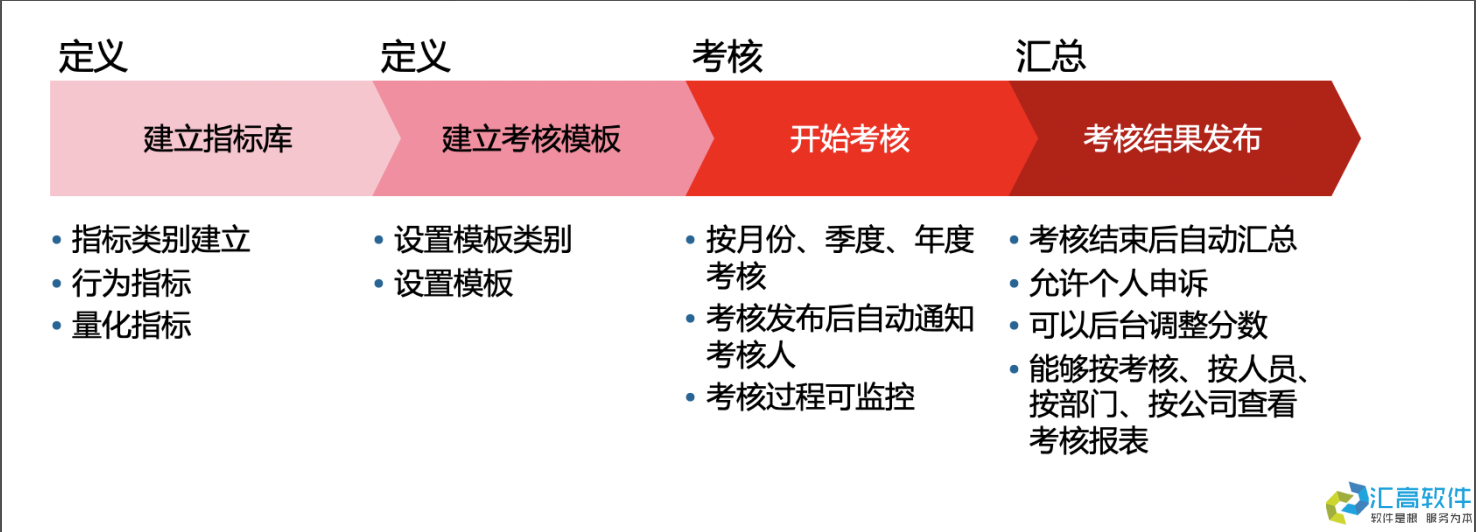 OA業(yè)務功能介紹:HR管理系統(tǒng)之績效管理 OA業(yè)務功能介紹:HR管理系統(tǒng)之績效管理