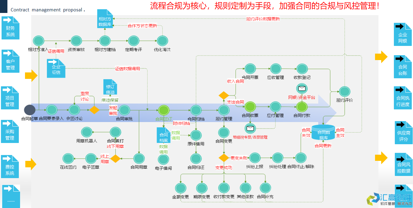 OA協(xié)同對于合同管理的價值體現(xiàn) OA協(xié)同對于合同管理的價值體現(xiàn)